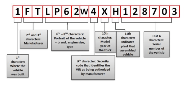 Ford 17 digit vin decoder wiki